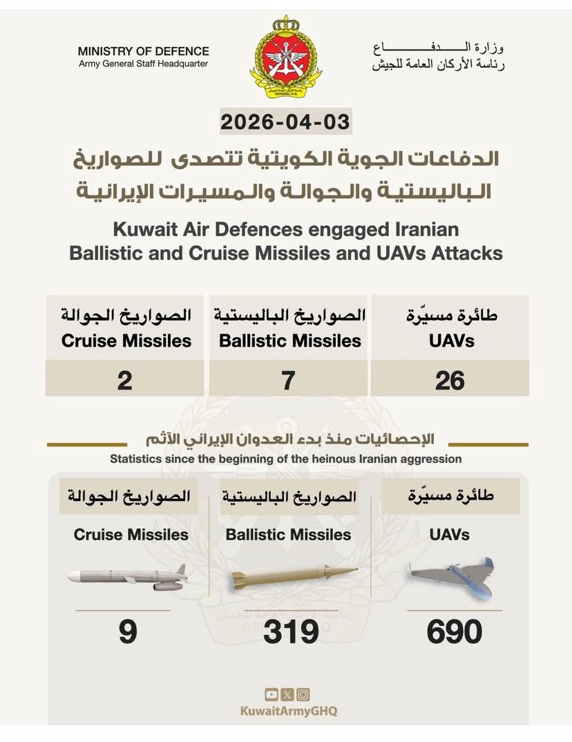 الكويت… حين تتحول السماء إلى درع ، ويكتب الجيش ملحمة الصمود بالأرقام والنار .